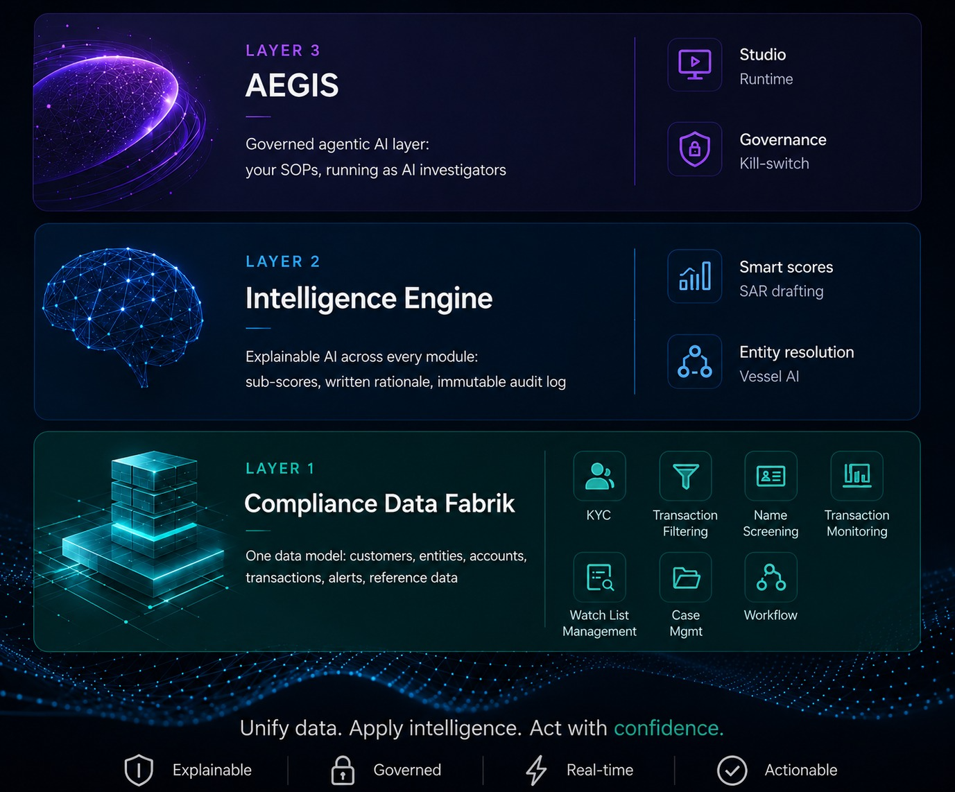 FabriK by CompliX: three layers, one connected data model, no silos